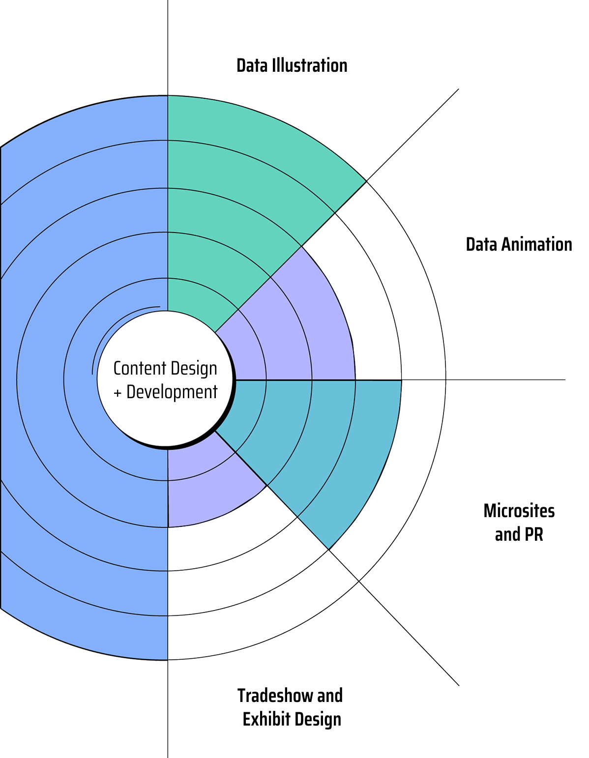 Radial graph of content design offerings.